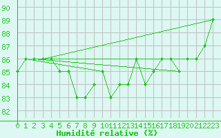 Courbe de l'humidit relative pour Zugspitze