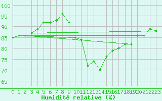 Courbe de l'humidit relative pour Stuttgart / Schnarrenberg