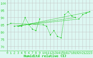 Courbe de l'humidit relative pour Shoeburyness