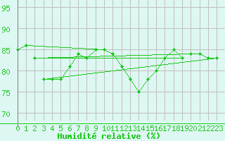 Courbe de l'humidit relative pour Valentia Observatory