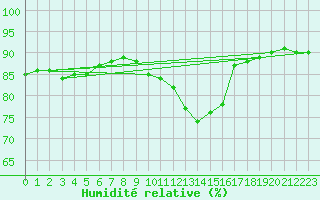 Courbe de l'humidit relative pour Hd-Bazouges (35)