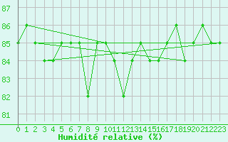 Courbe de l'humidit relative pour Inari Kaamanen