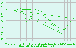 Courbe de l'humidit relative pour Muirancourt (60)