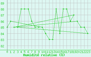 Courbe de l'humidit relative pour Hamra