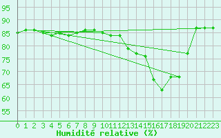 Courbe de l'humidit relative pour Croisette (62)