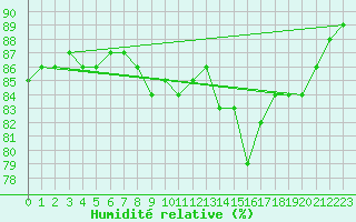 Courbe de l'humidit relative pour Llanes
