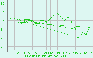 Courbe de l'humidit relative pour Ristna
