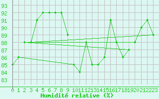 Courbe de l'humidit relative pour Pointe de Chassiron (17)