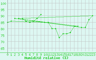 Courbe de l'humidit relative pour Charlwood