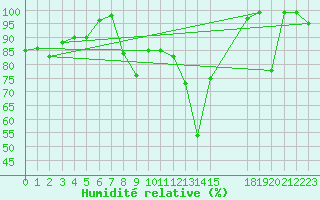 Courbe de l'humidit relative pour Paganella