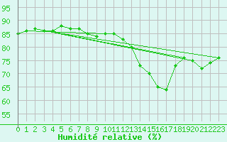 Courbe de l'humidit relative pour Engins (38)