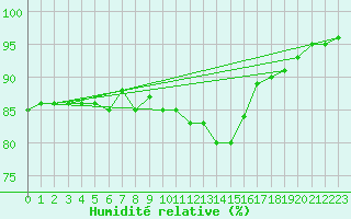Courbe de l'humidit relative pour Oehringen