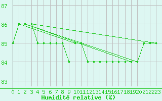 Courbe de l'humidit relative pour Kilpisjarvi Saana
