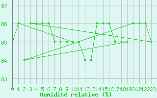 Courbe de l'humidit relative pour Dravagen