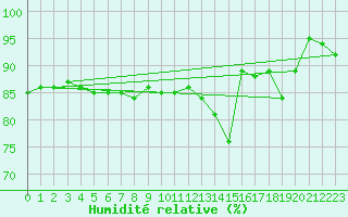 Courbe de l'humidit relative pour Helsinki Harmaja
