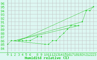 Courbe de l'humidit relative pour Ranua lentokentt