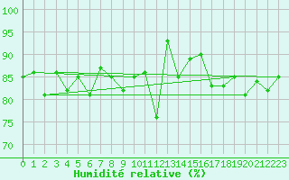 Courbe de l'humidit relative pour Hoydalsmo Ii