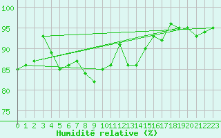 Courbe de l'humidit relative pour Ustka