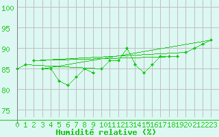 Courbe de l'humidit relative pour Saint-Brieuc (22)