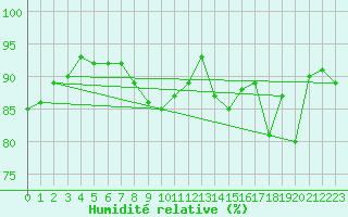 Courbe de l'humidit relative pour Strasbourg (67)