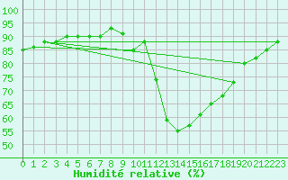 Courbe de l'humidit relative pour Rouen (76)