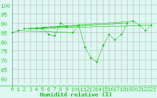 Courbe de l'humidit relative pour Villach