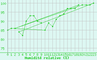Courbe de l'humidit relative pour Fishbach