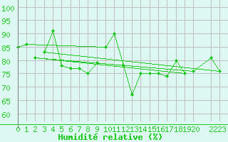 Courbe de l'humidit relative pour Koksijde (Be)