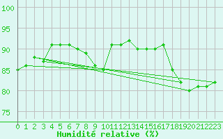 Courbe de l'humidit relative pour Elzach-Fisnacht