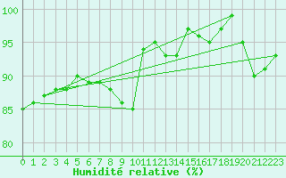 Courbe de l'humidit relative pour Bremerhaven