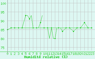 Courbe de l'humidit relative pour Petrozavodsk