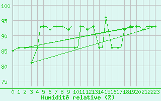 Courbe de l'humidit relative pour Nome, Nome Airport
