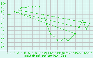 Courbe de l'humidit relative pour Quimper (29)
