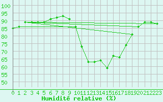 Courbe de l'humidit relative pour Vitigudino