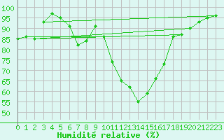 Courbe de l'humidit relative pour Ploiesti