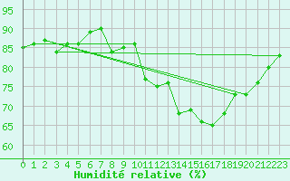 Courbe de l'humidit relative pour Marseille - Saint-Loup (13)