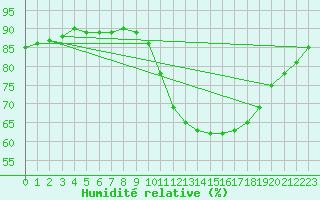 Courbe de l'humidit relative pour Nostang (56)