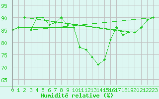 Courbe de l'humidit relative pour Ummendorf