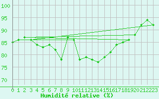 Courbe de l'humidit relative pour Porvoon mlk Emsalo