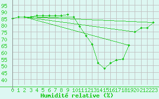 Courbe de l'humidit relative pour Cerisiers (89)