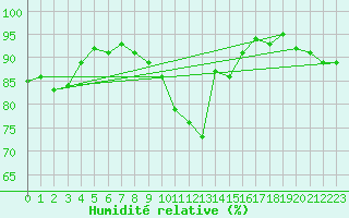 Courbe de l'humidit relative pour Cardinham