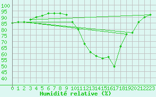 Courbe de l'humidit relative pour Ile de Groix (56)