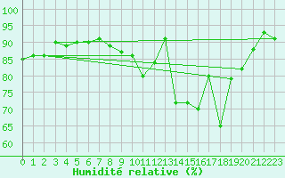Courbe de l'humidit relative pour Douzy (08)