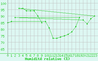Courbe de l'humidit relative pour Caen (14)