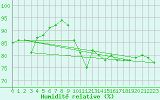 Courbe de l'humidit relative pour Nonaville (16)