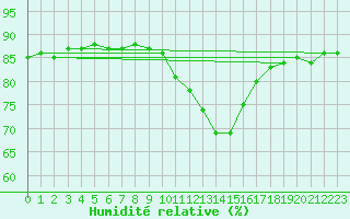 Courbe de l'humidit relative pour Hohrod (68)