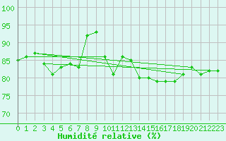 Courbe de l'humidit relative pour Dravagen