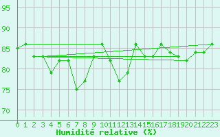 Courbe de l'humidit relative pour Toulon (83)