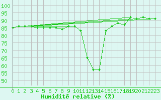 Courbe de l'humidit relative pour Alpinzentrum Rudolfshuette