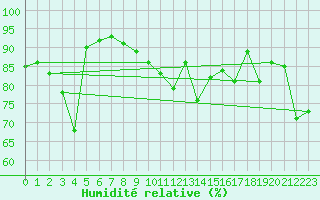 Courbe de l'humidit relative pour Punta Galea